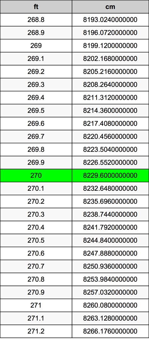 Convert 270 Centimeters to Feet